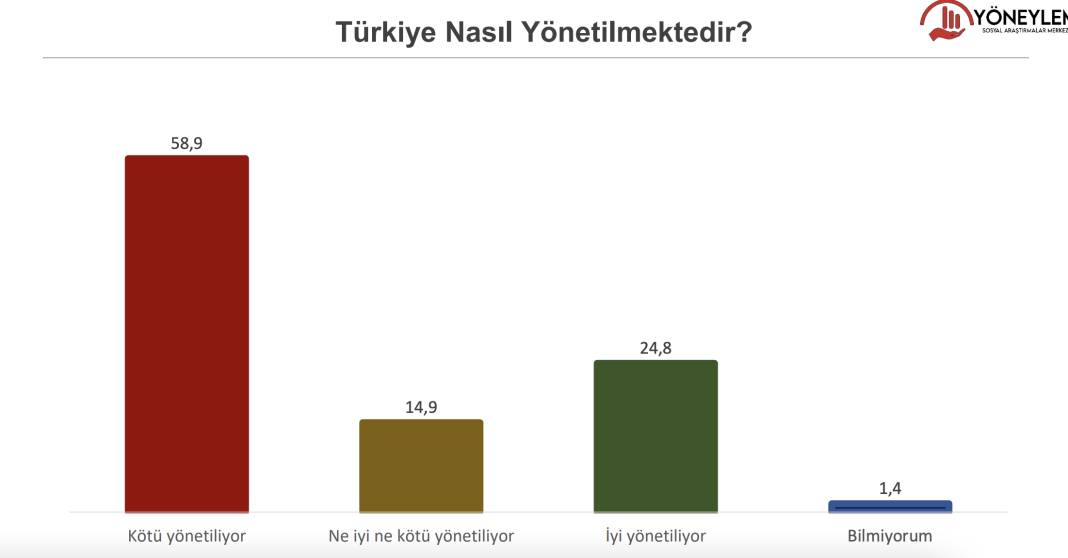 Son anket açıklandı:  AKP yüzde 32.4 , CHP Yüzde 29.1 11